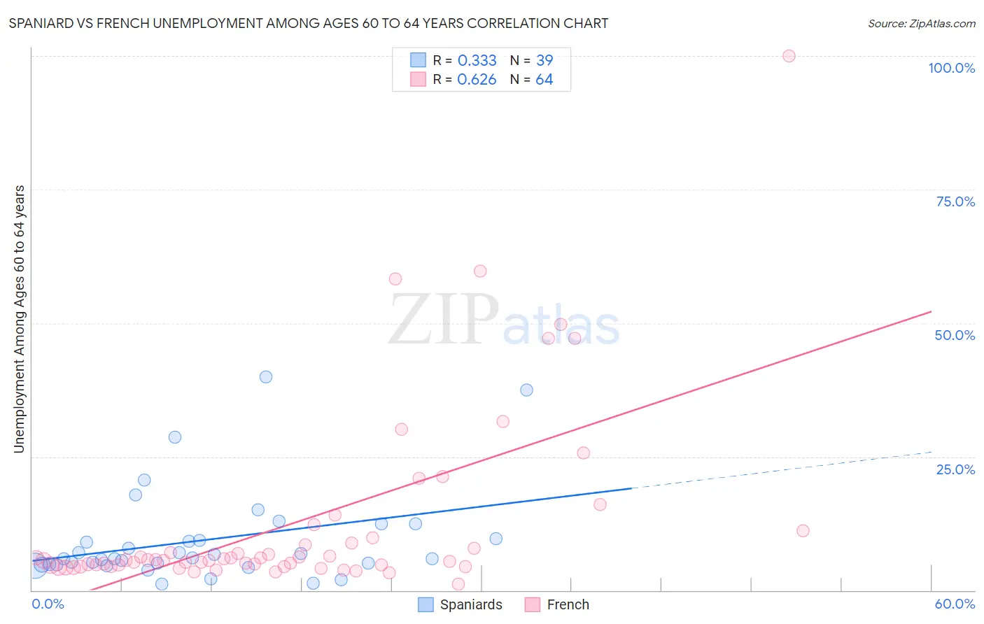 Spaniard vs French Unemployment Among Ages 60 to 64 years