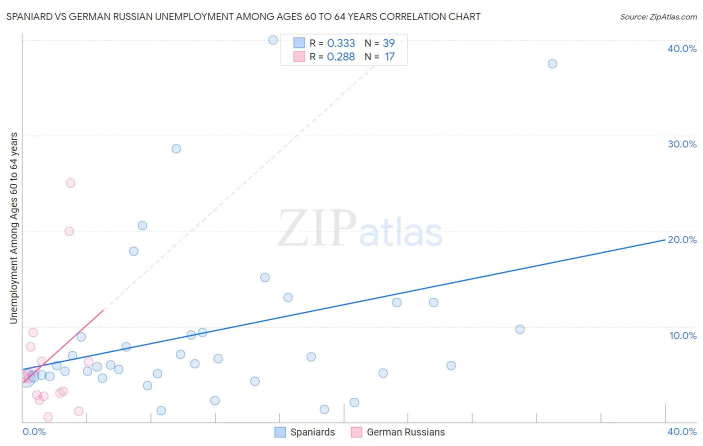 Spaniard vs German Russian Unemployment Among Ages 60 to 64 years