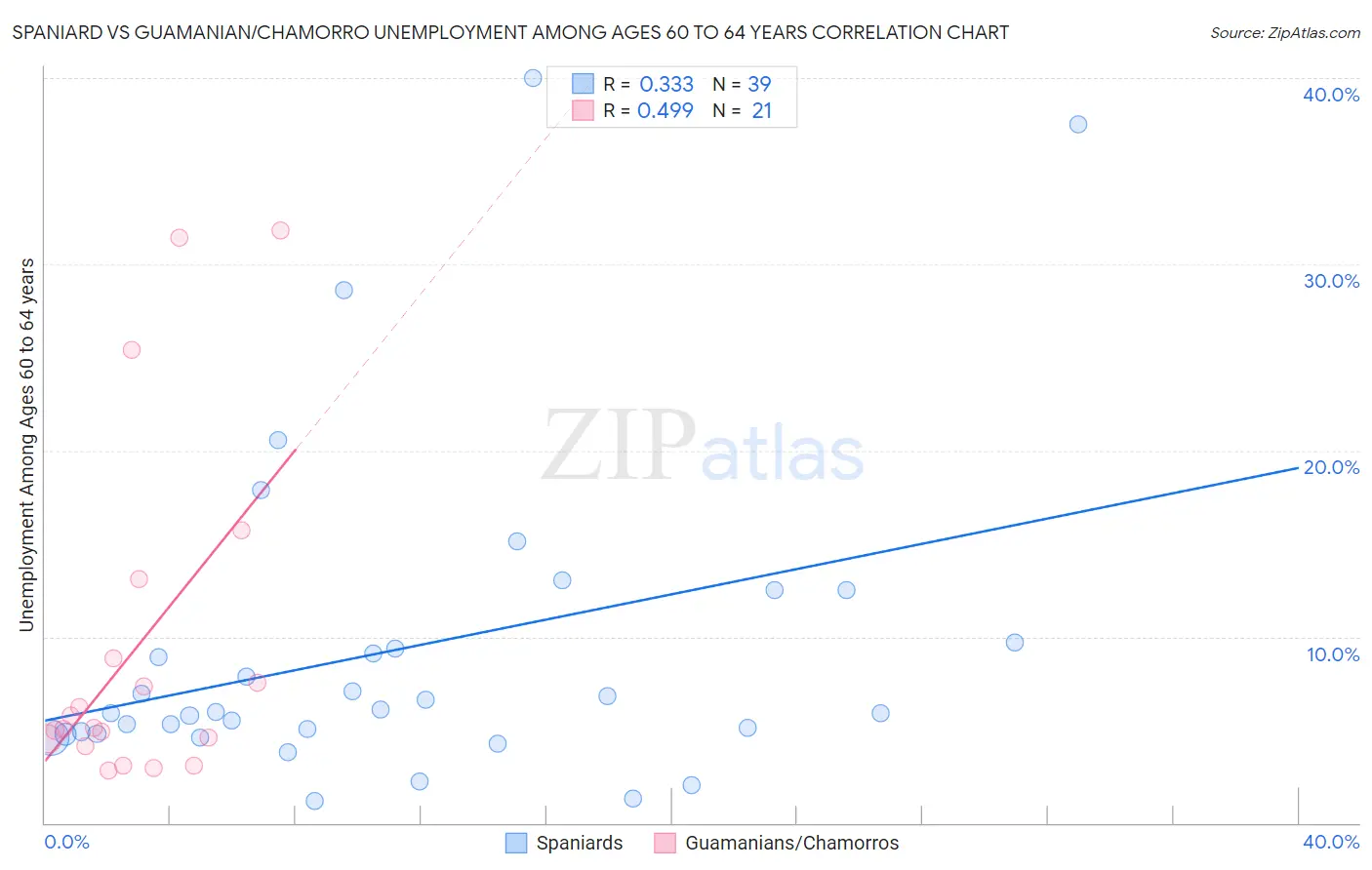 Spaniard vs Guamanian/Chamorro Unemployment Among Ages 60 to 64 years