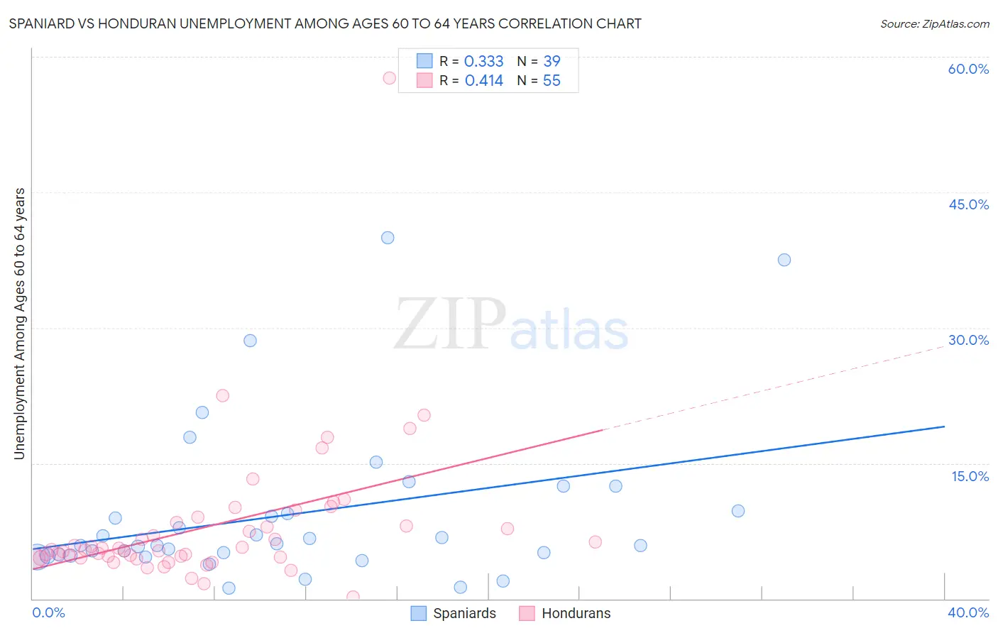 Spaniard vs Honduran Unemployment Among Ages 60 to 64 years