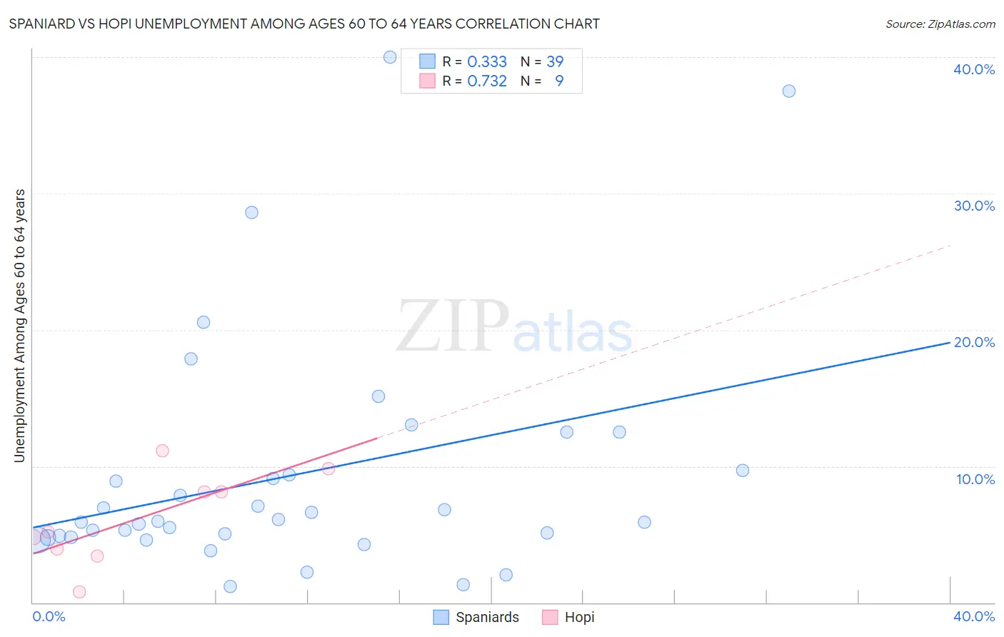 Spaniard vs Hopi Unemployment Among Ages 60 to 64 years