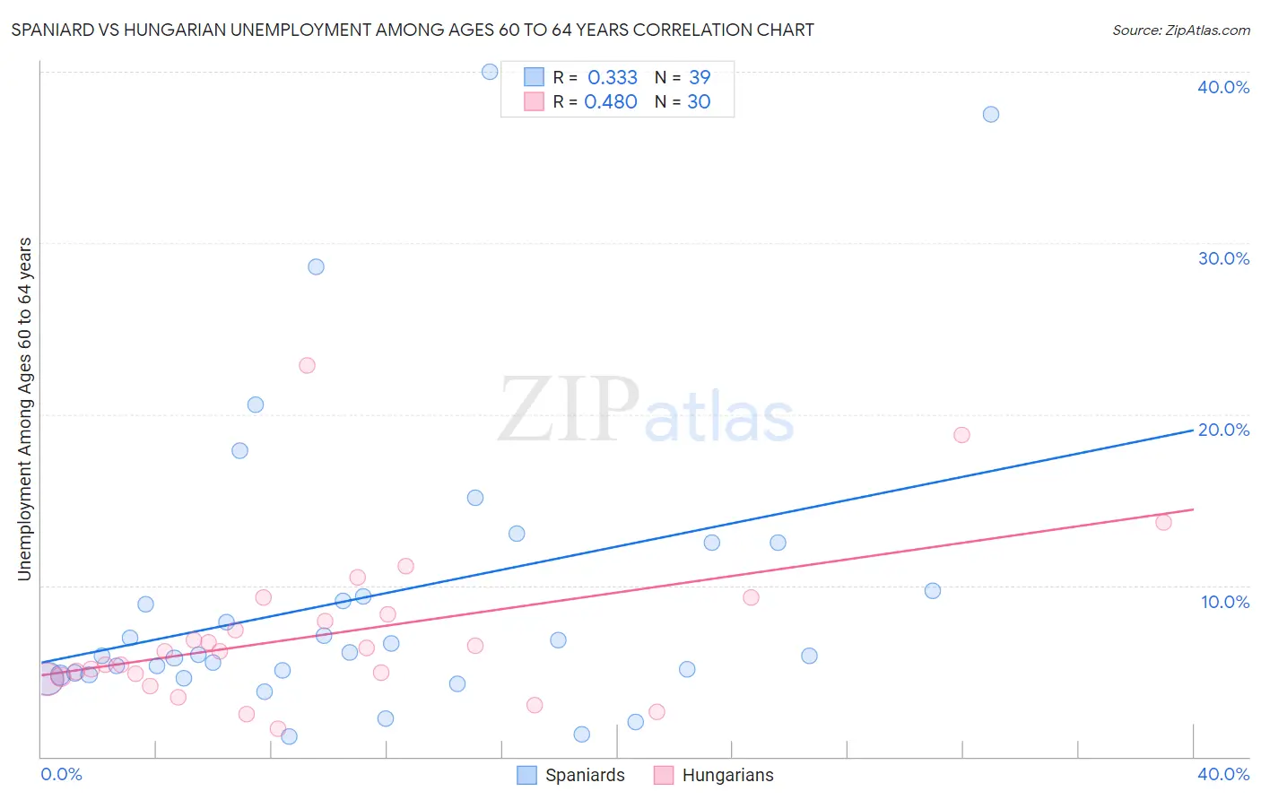 Spaniard vs Hungarian Unemployment Among Ages 60 to 64 years