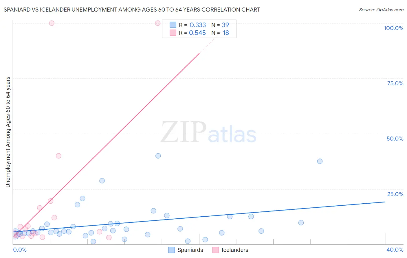 Spaniard vs Icelander Unemployment Among Ages 60 to 64 years