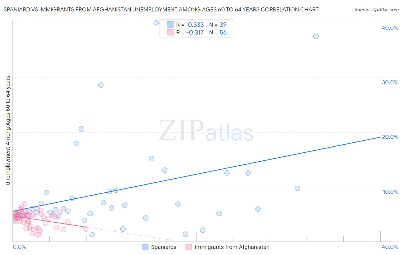 Spaniard vs Immigrants from Afghanistan Unemployment Among Ages 60 to 64 years