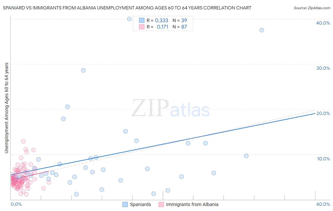 Spaniard vs Immigrants from Albania Unemployment Among Ages 60 to 64 years