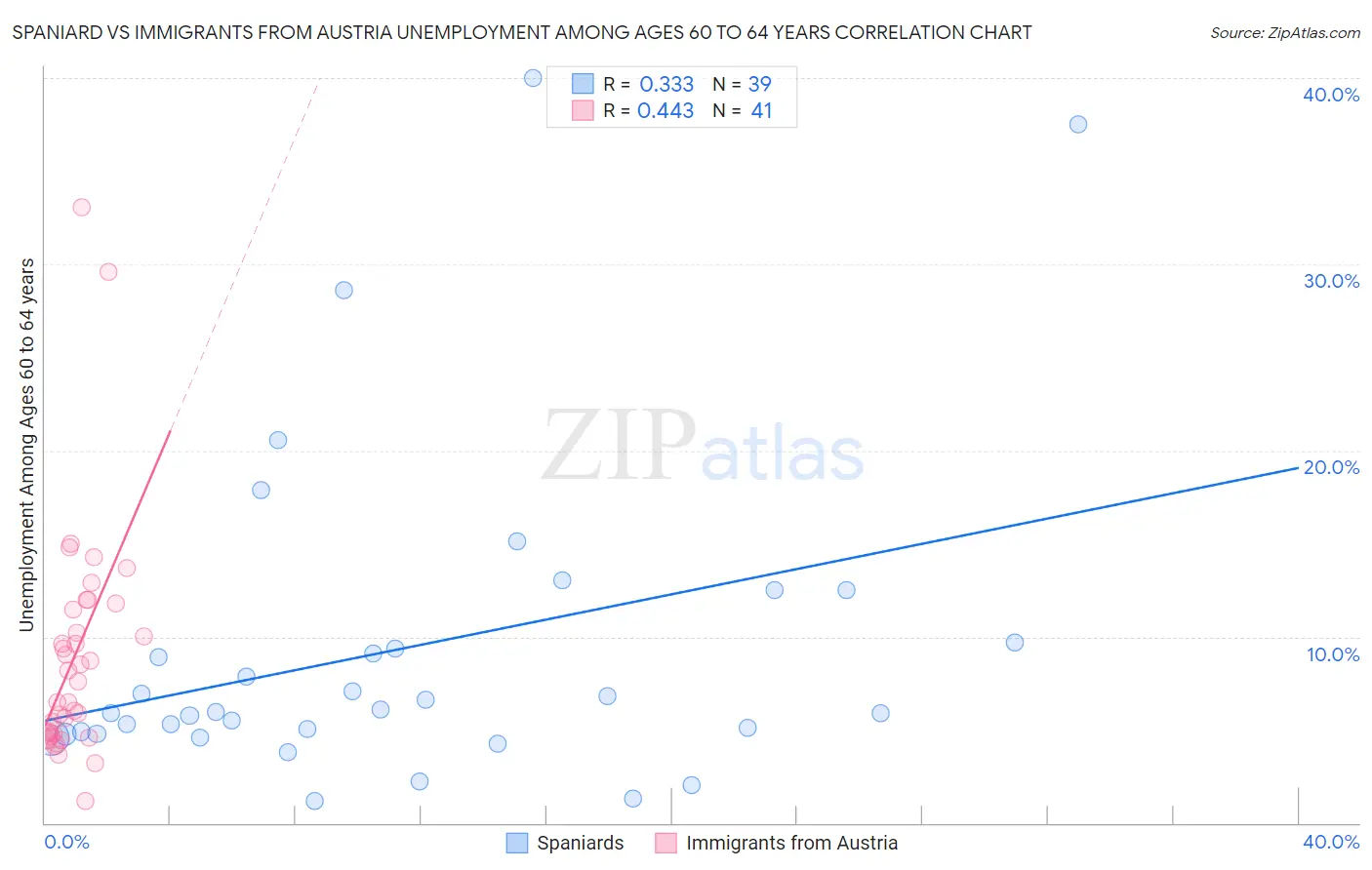 Spaniard vs Immigrants from Austria Unemployment Among Ages 60 to 64 years