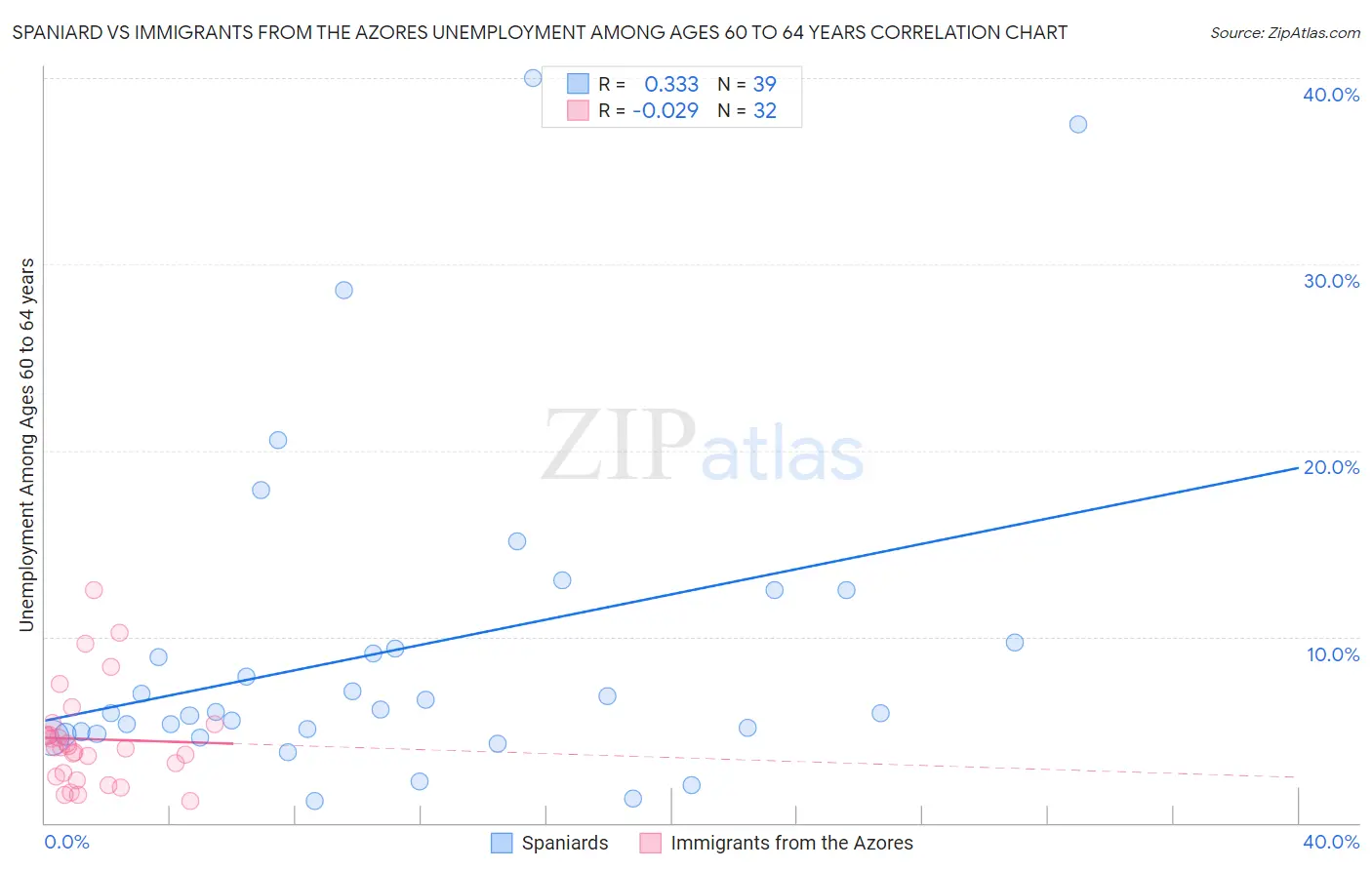 Spaniard vs Immigrants from the Azores Unemployment Among Ages 60 to 64 years
