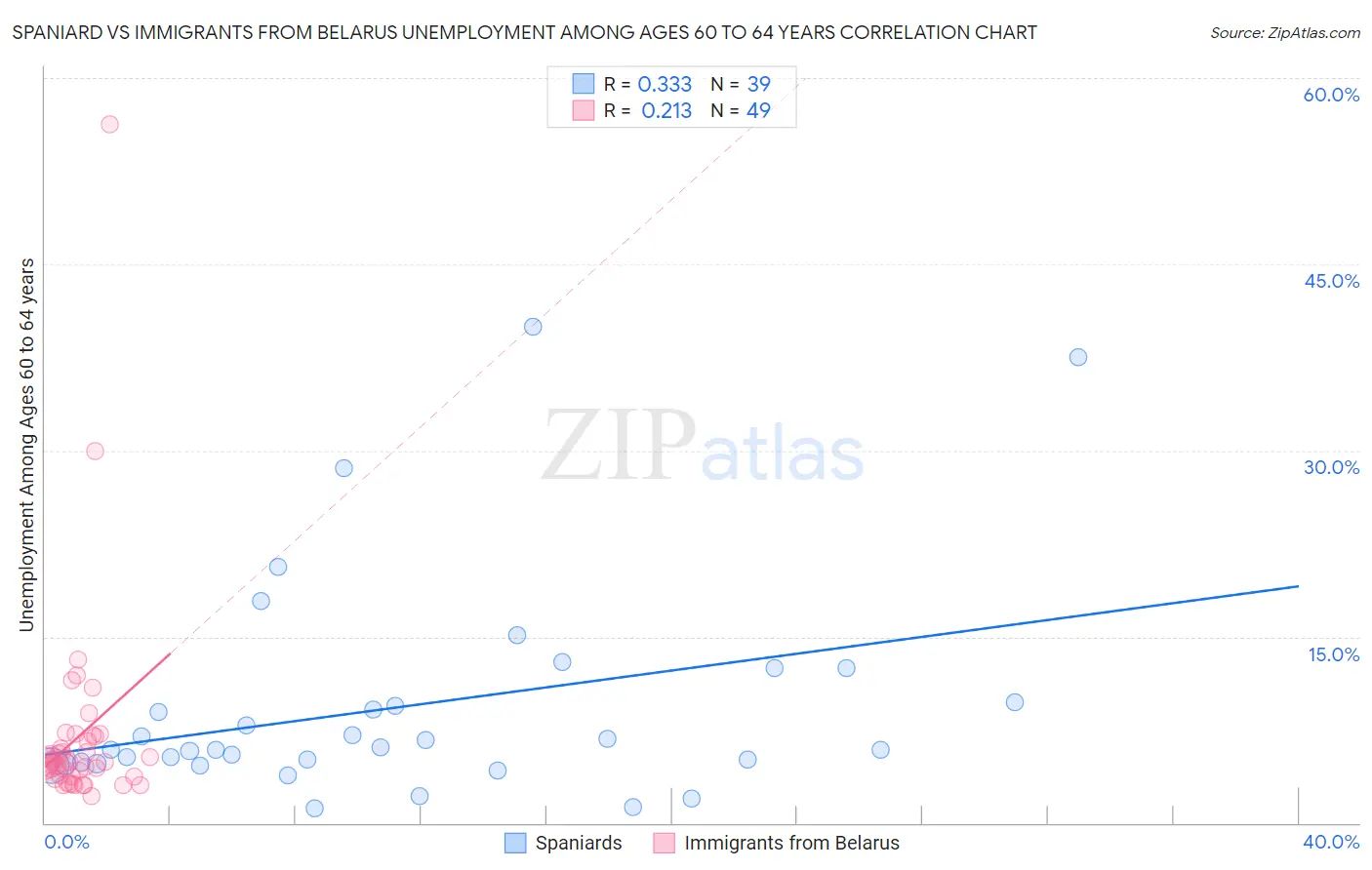 Spaniard vs Immigrants from Belarus Unemployment Among Ages 60 to 64 years