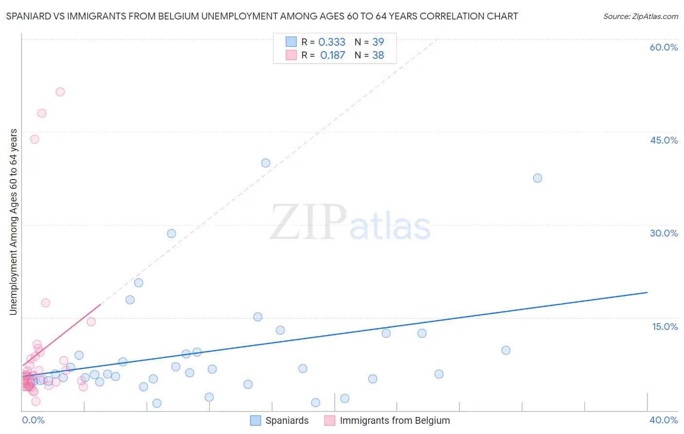 Spaniard vs Immigrants from Belgium Unemployment Among Ages 60 to 64 years