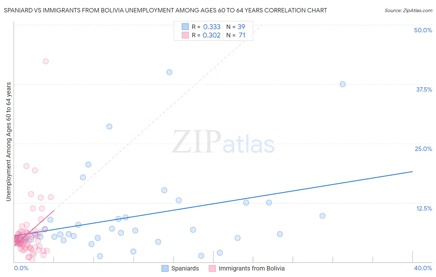 Spaniard vs Immigrants from Bolivia Unemployment Among Ages 60 to 64 years