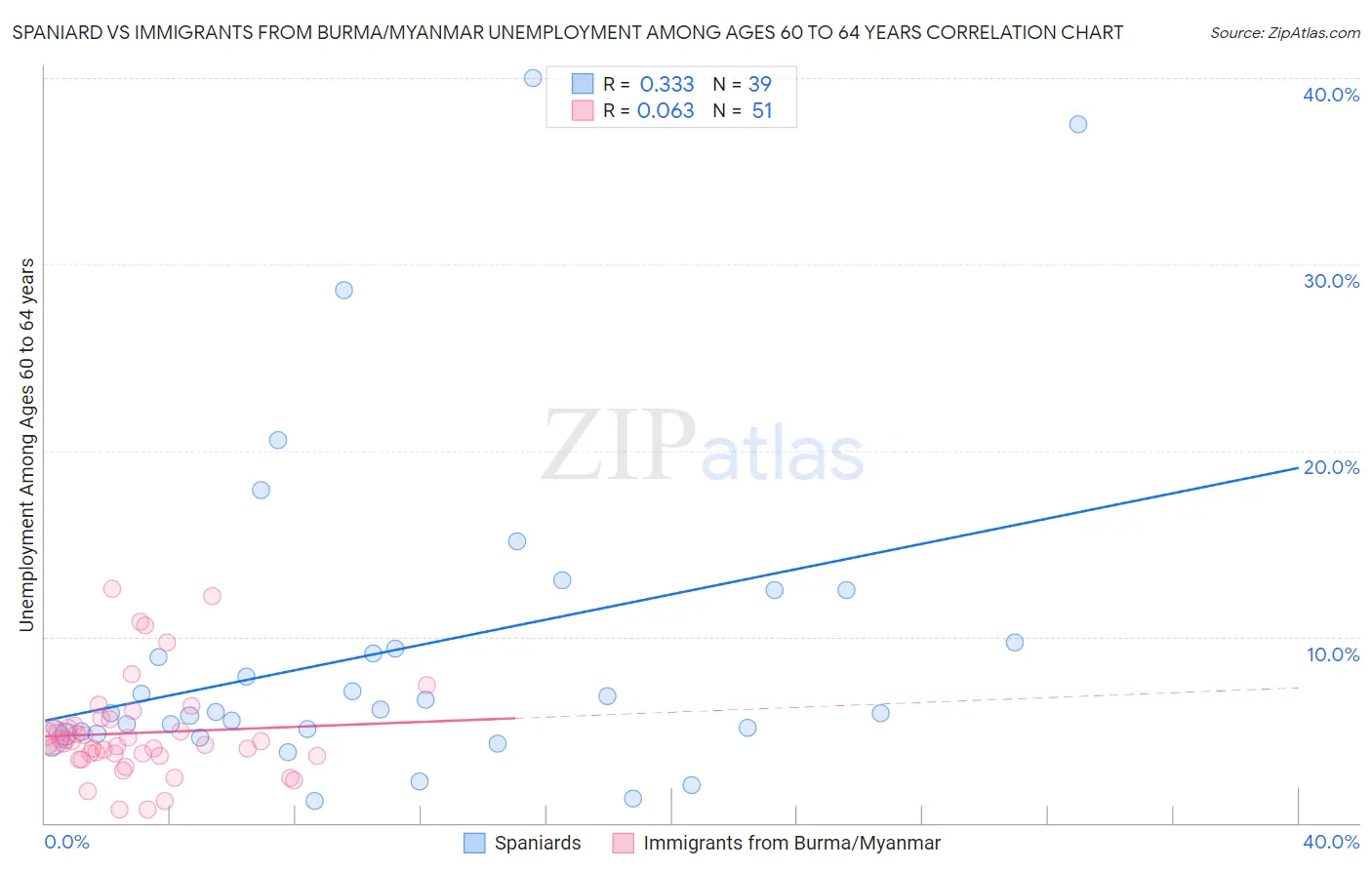 Spaniard vs Immigrants from Burma/Myanmar Unemployment Among Ages 60 to 64 years