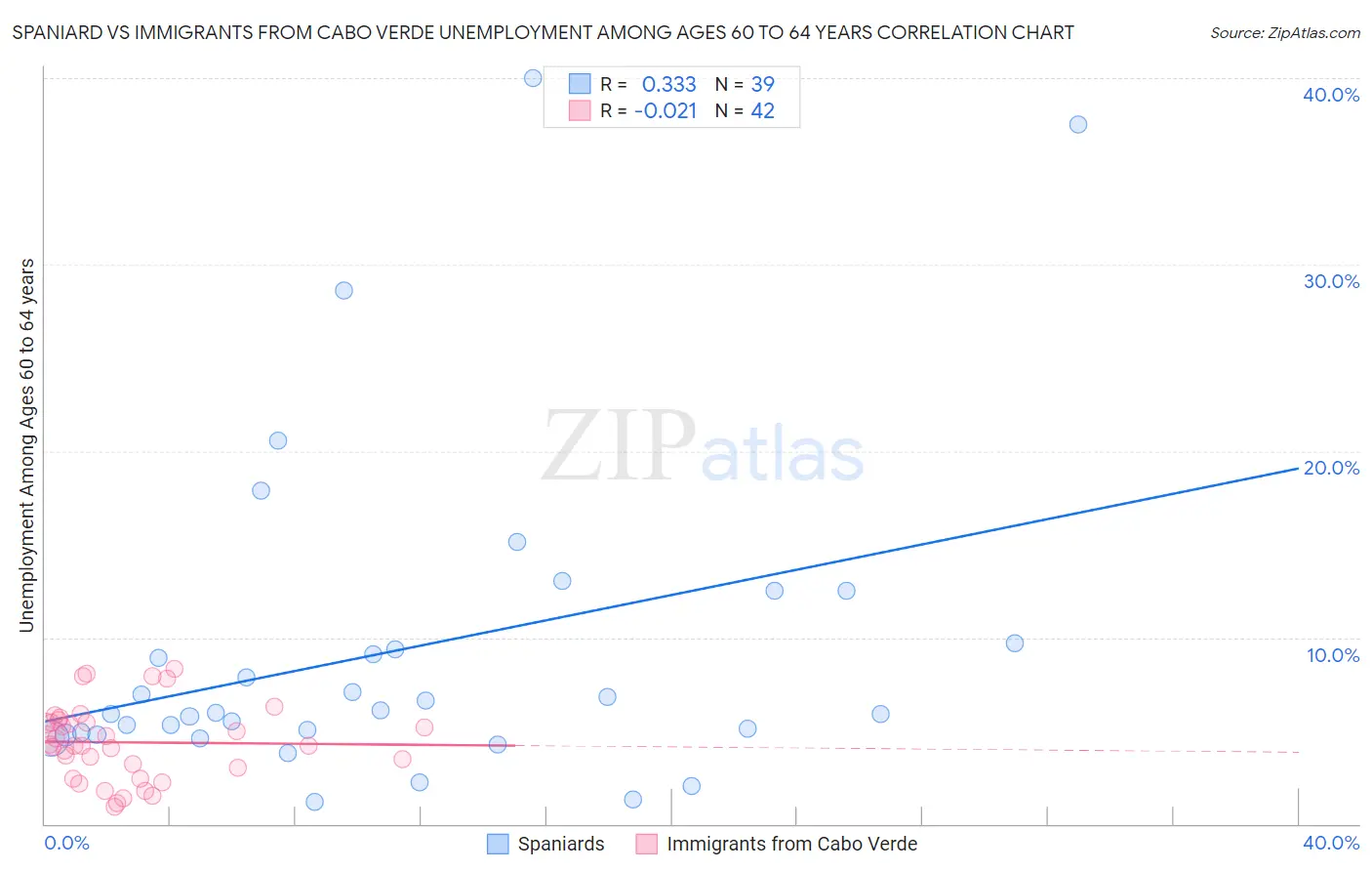 Spaniard vs Immigrants from Cabo Verde Unemployment Among Ages 60 to 64 years
