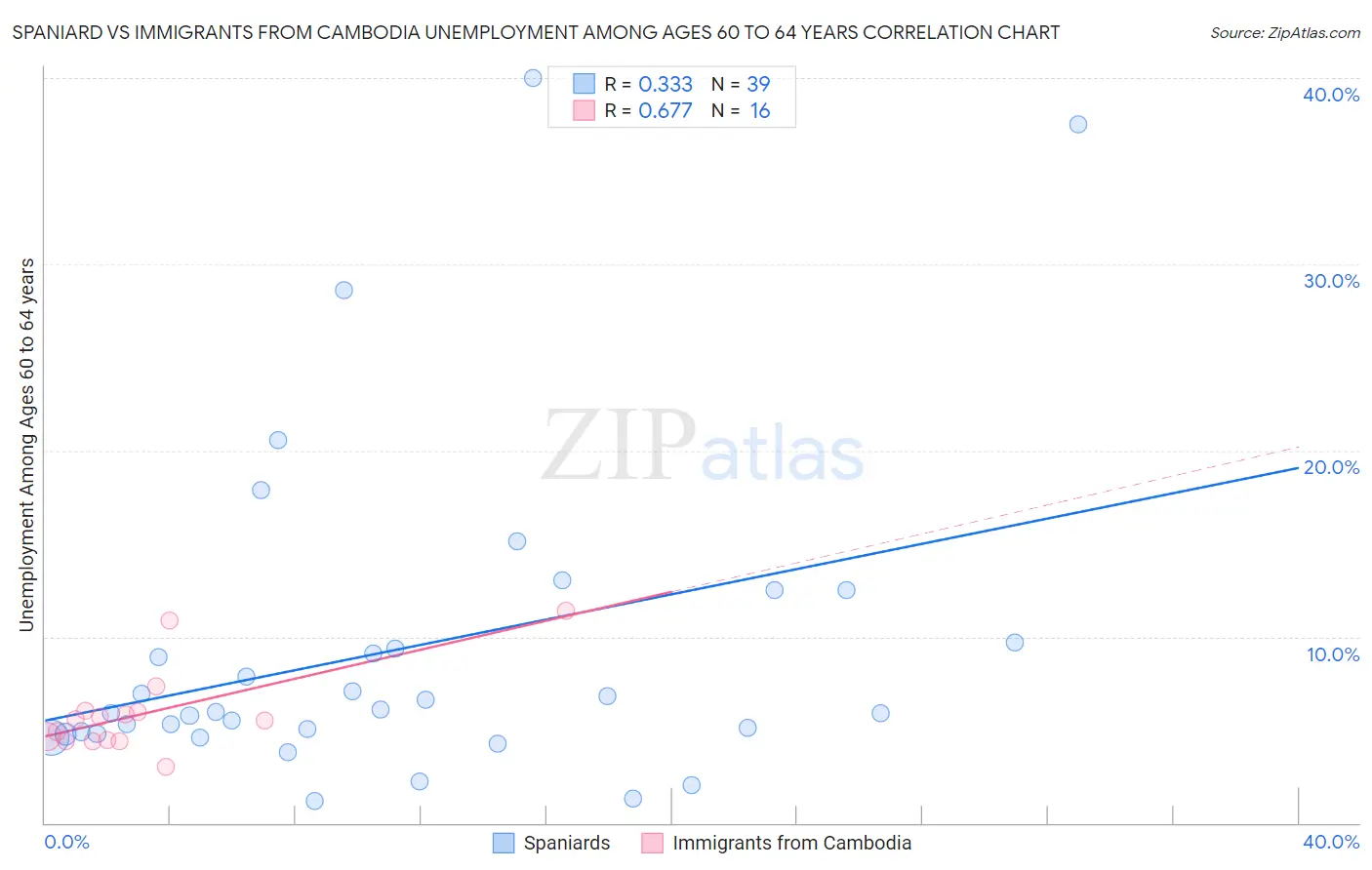 Spaniard vs Immigrants from Cambodia Unemployment Among Ages 60 to 64 years