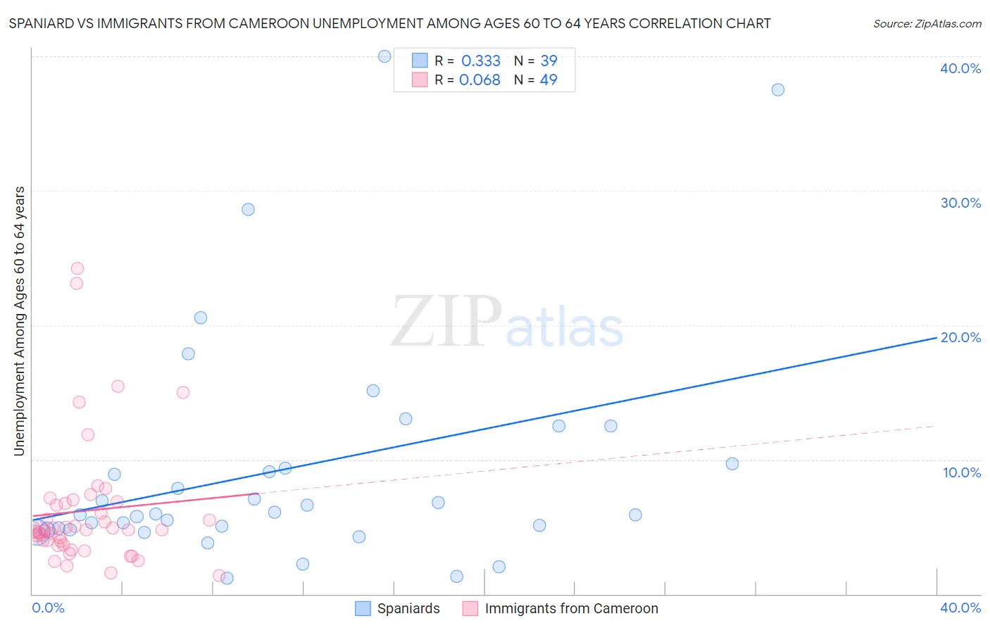 Spaniard vs Immigrants from Cameroon Unemployment Among Ages 60 to 64 years