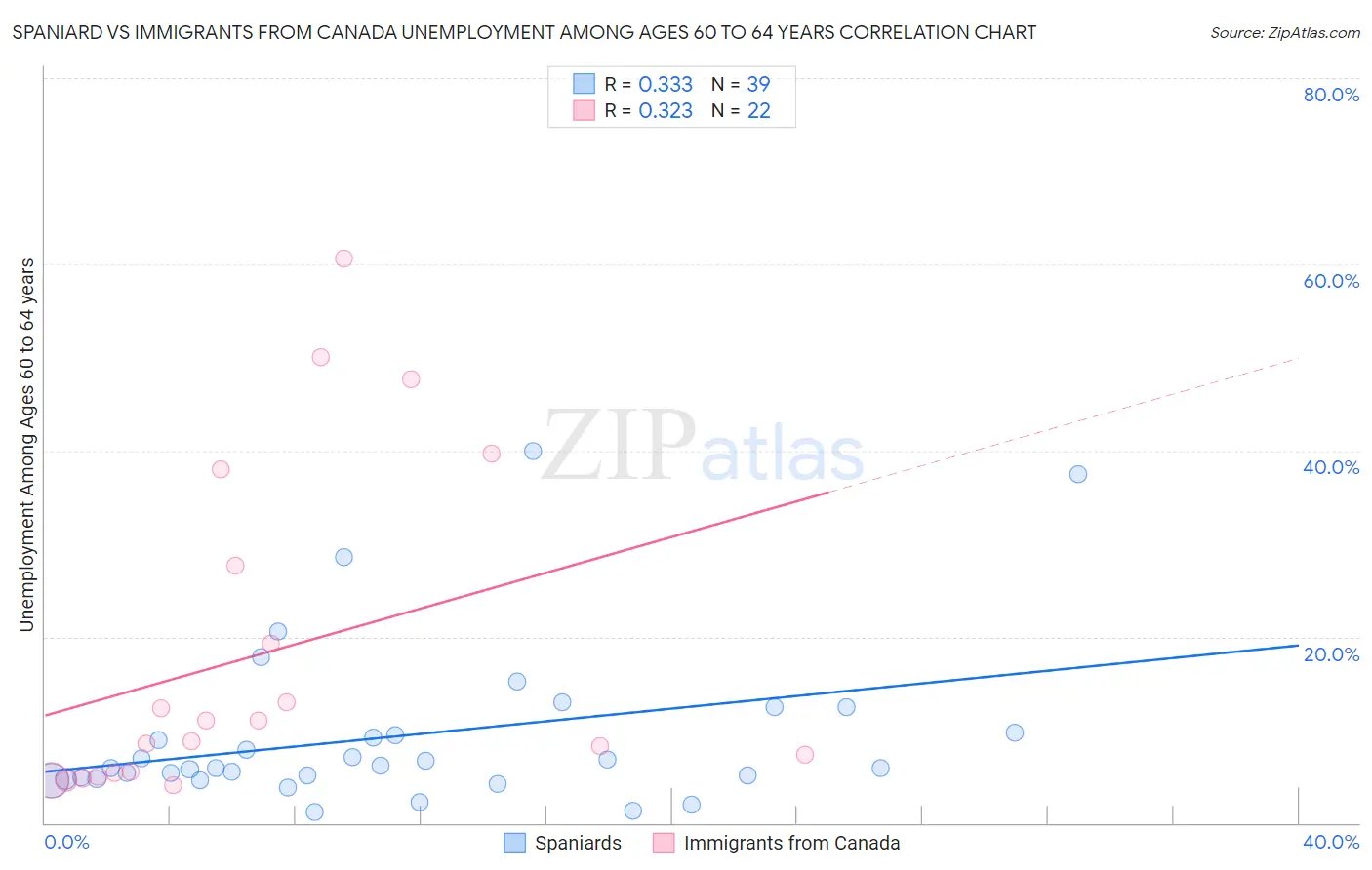 Spaniard vs Immigrants from Canada Unemployment Among Ages 60 to 64 years