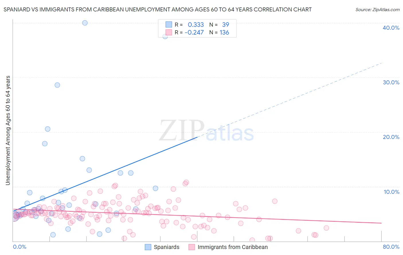 Spaniard vs Immigrants from Caribbean Unemployment Among Ages 60 to 64 years