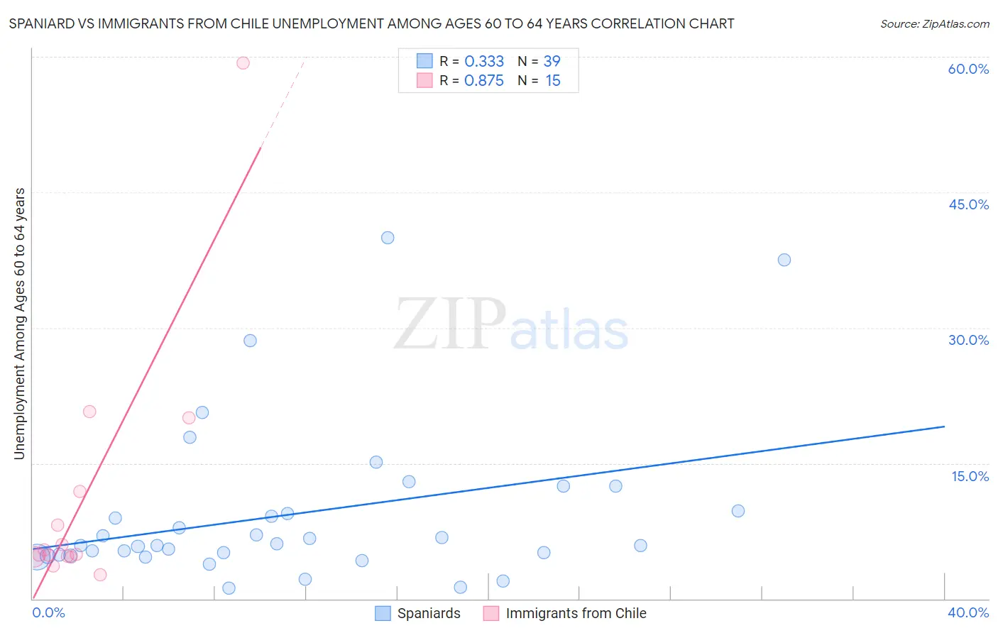 Spaniard vs Immigrants from Chile Unemployment Among Ages 60 to 64 years