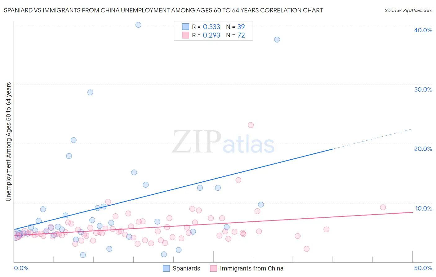 Spaniard vs Immigrants from China Unemployment Among Ages 60 to 64 years