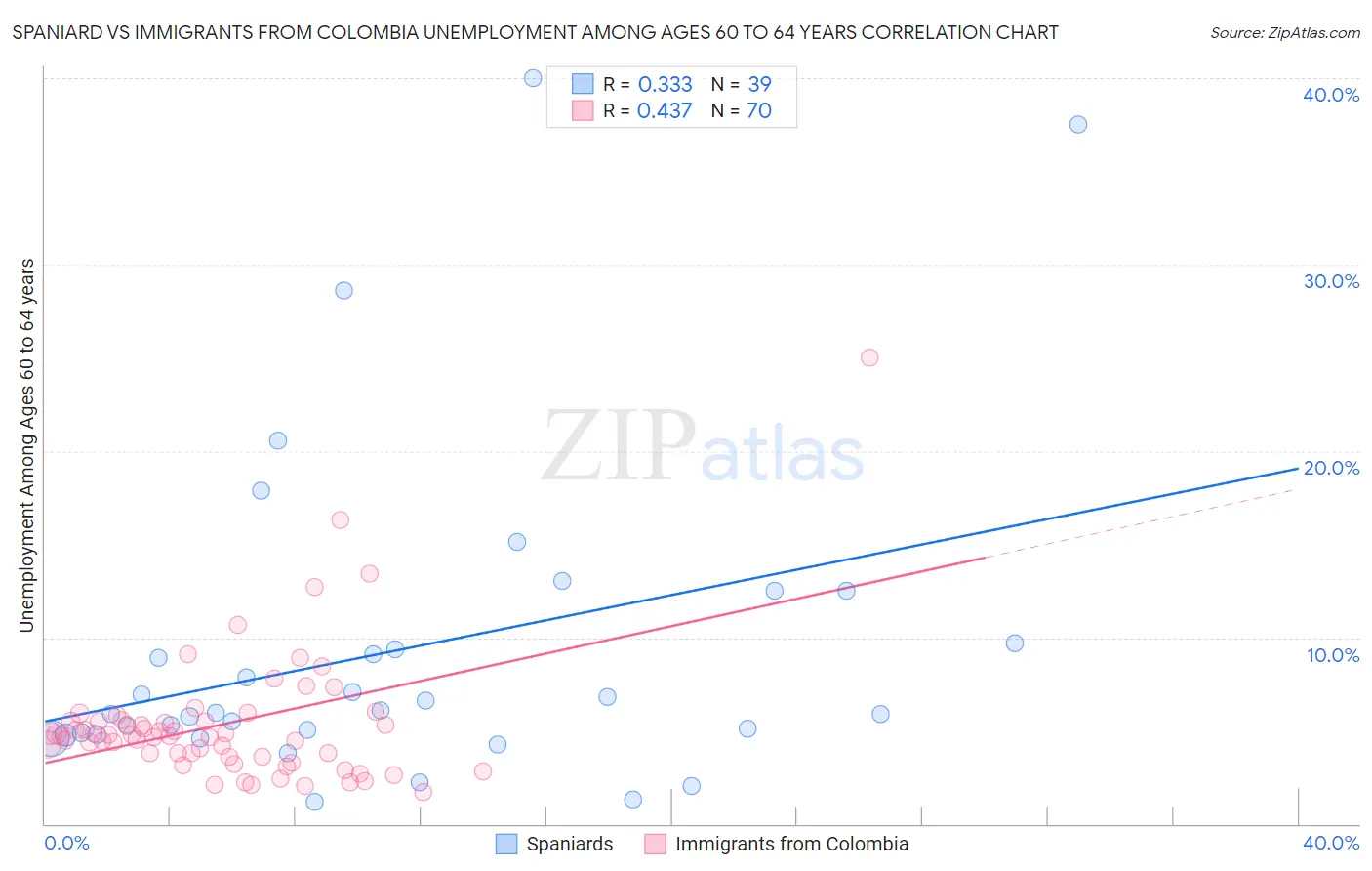 Spaniard vs Immigrants from Colombia Unemployment Among Ages 60 to 64 years