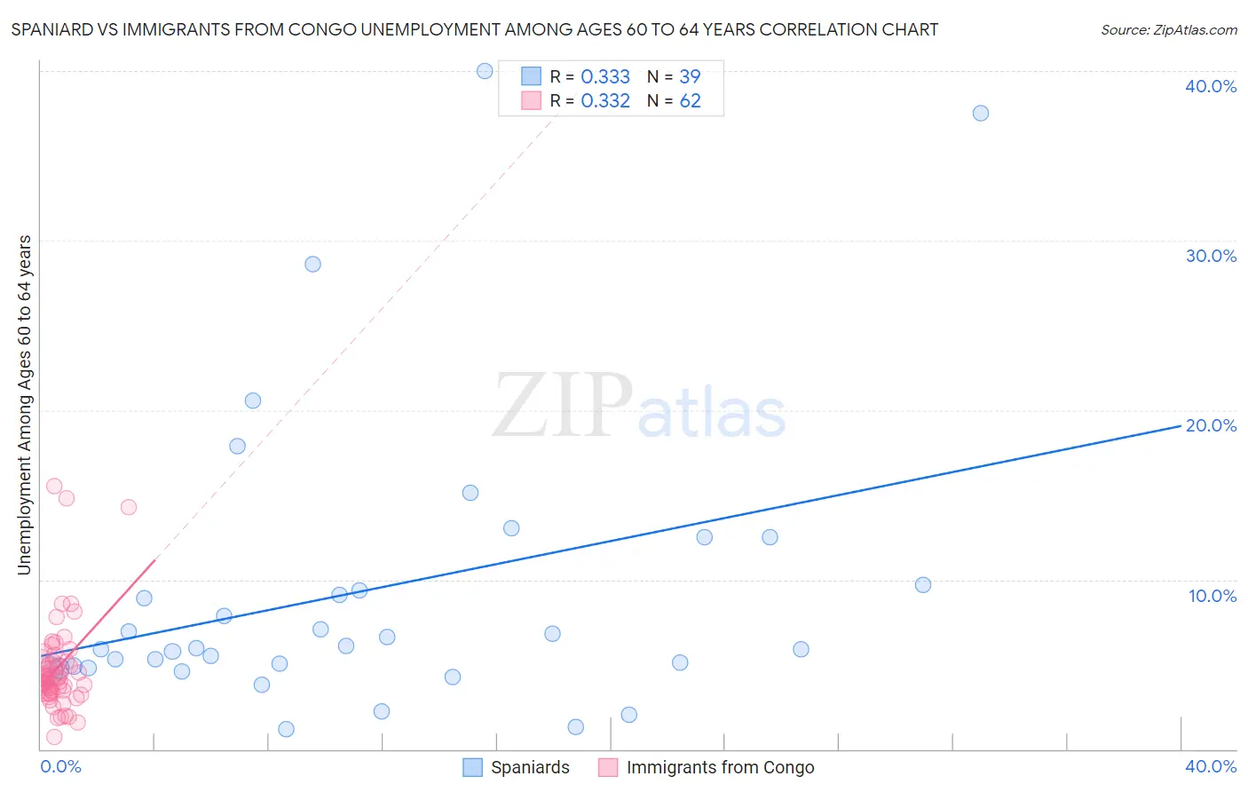 Spaniard vs Immigrants from Congo Unemployment Among Ages 60 to 64 years