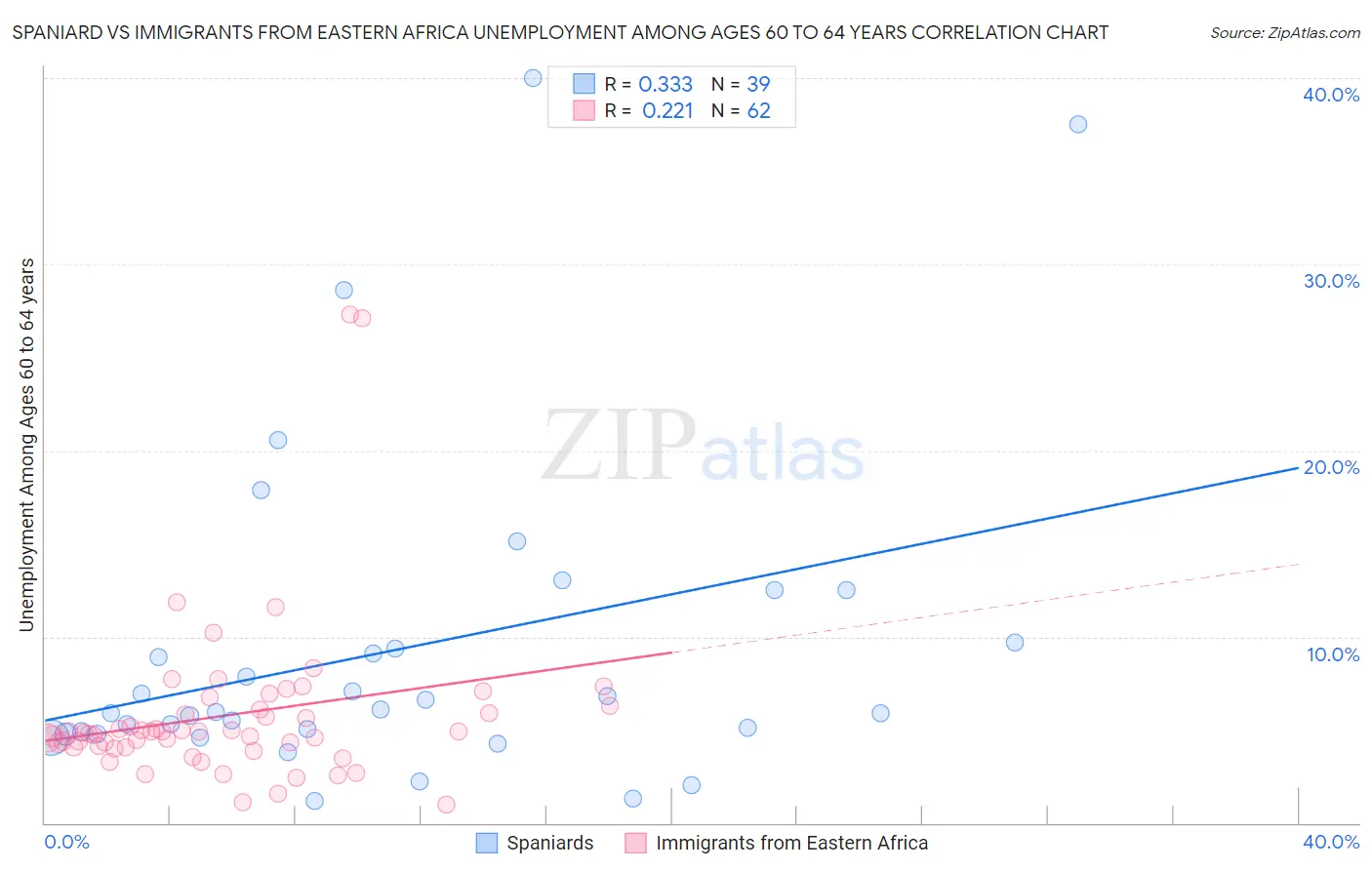 Spaniard vs Immigrants from Eastern Africa Unemployment Among Ages 60 to 64 years