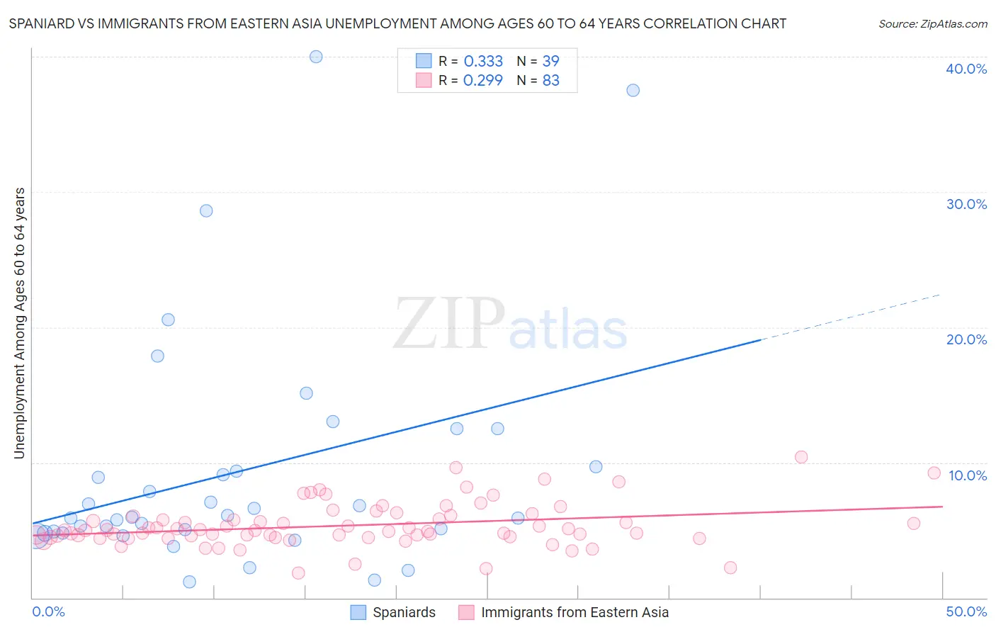 Spaniard vs Immigrants from Eastern Asia Unemployment Among Ages 60 to 64 years