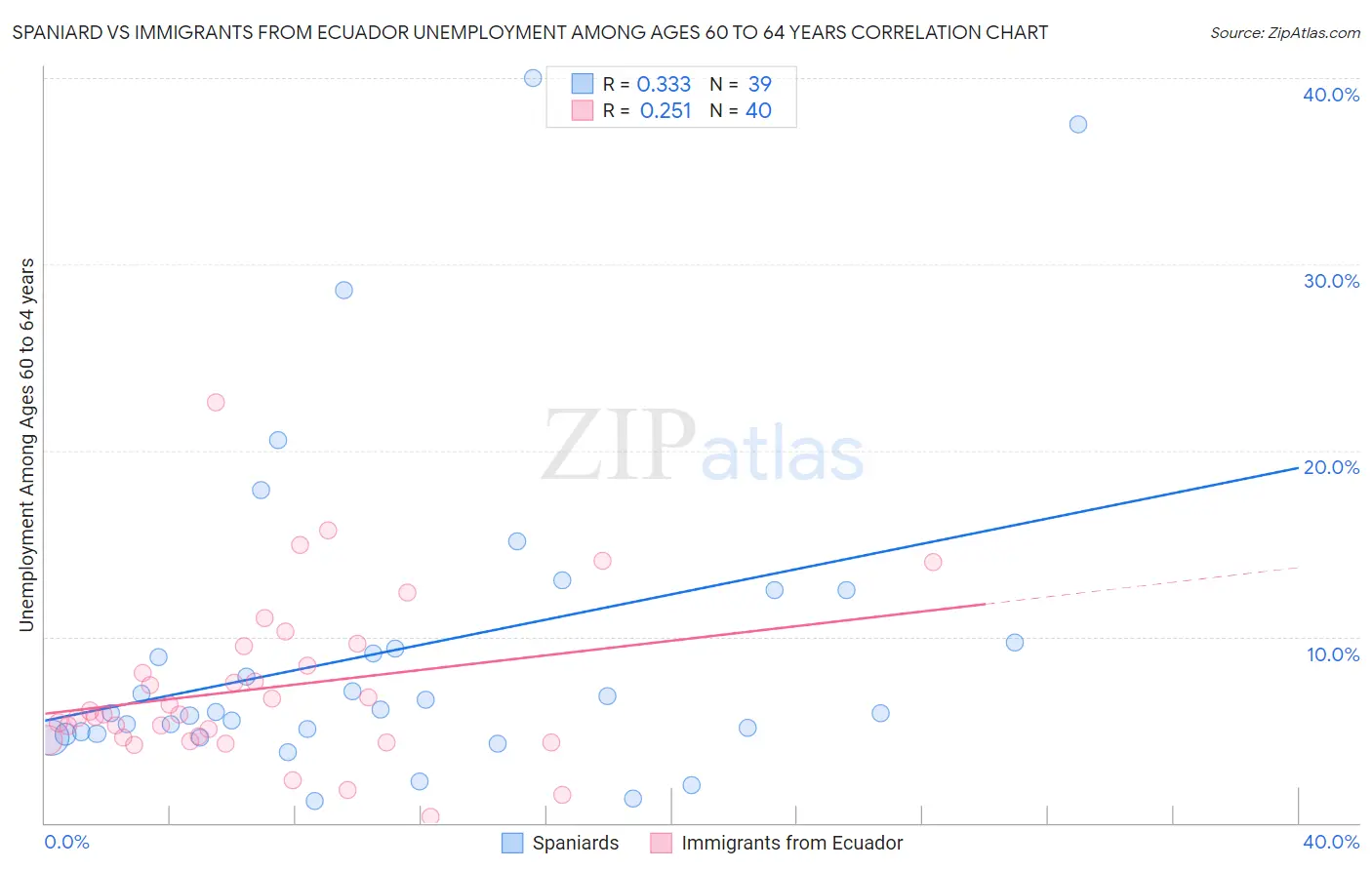 Spaniard vs Immigrants from Ecuador Unemployment Among Ages 60 to 64 years