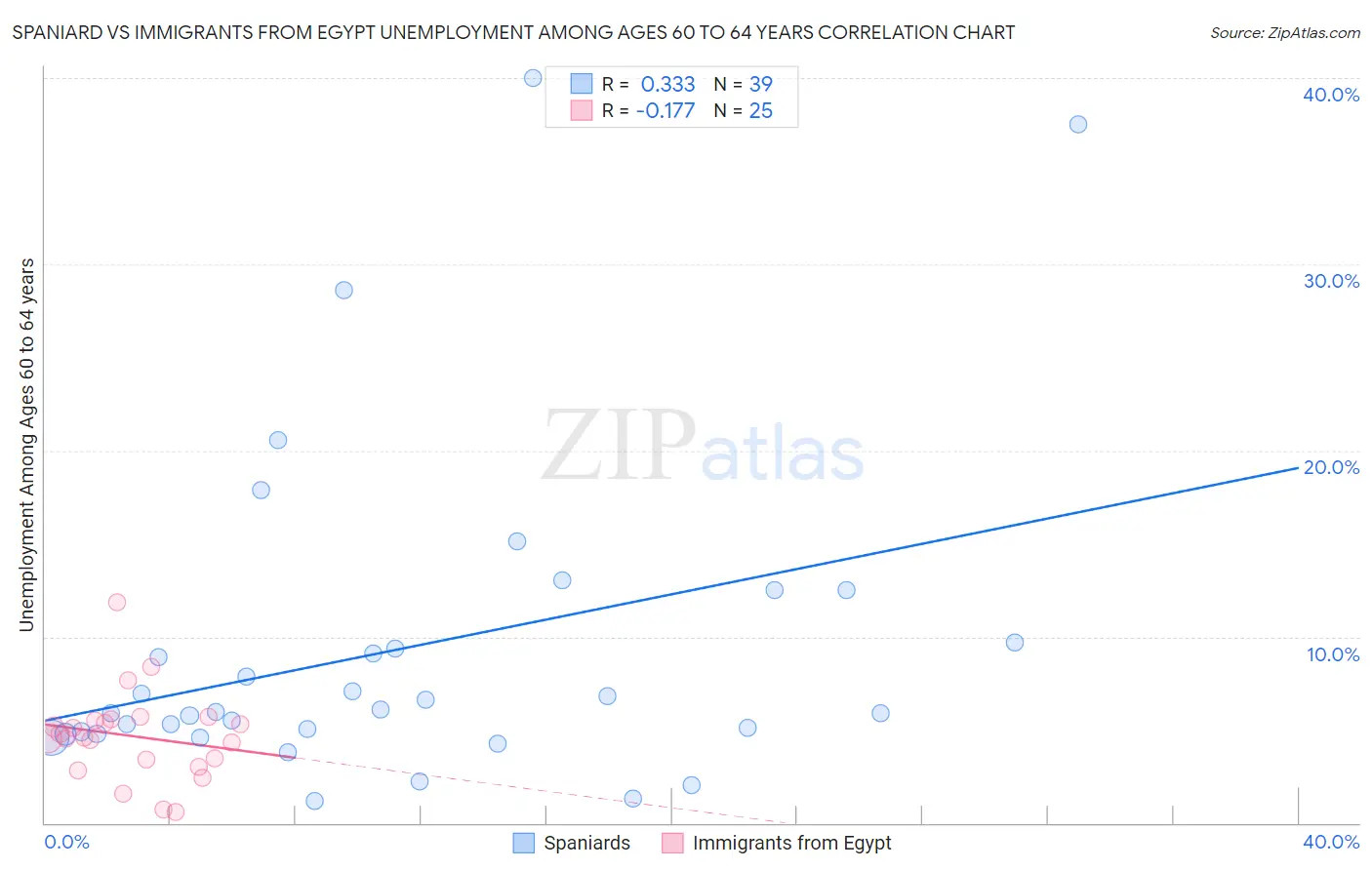 Spaniard vs Immigrants from Egypt Unemployment Among Ages 60 to 64 years