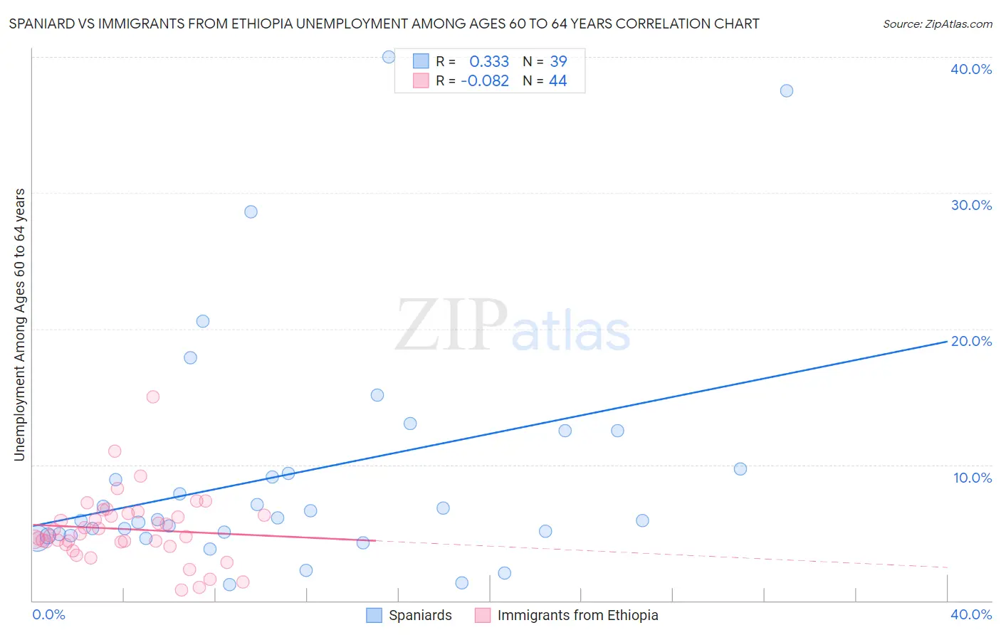 Spaniard vs Immigrants from Ethiopia Unemployment Among Ages 60 to 64 years