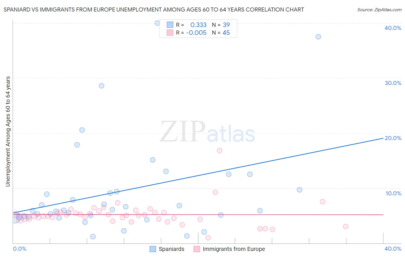 Spaniard vs Immigrants from Europe Unemployment Among Ages 60 to 64 years