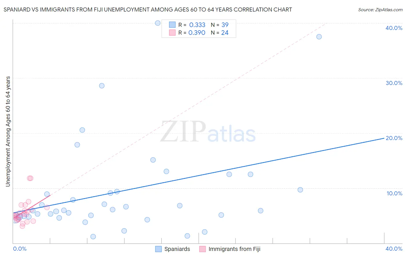 Spaniard vs Immigrants from Fiji Unemployment Among Ages 60 to 64 years