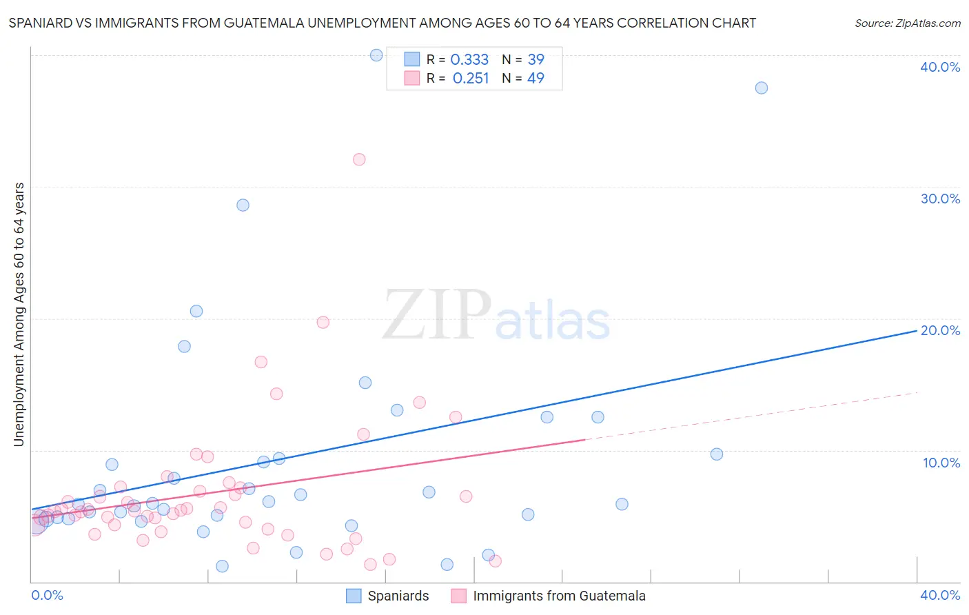 Spaniard vs Immigrants from Guatemala Unemployment Among Ages 60 to 64 years