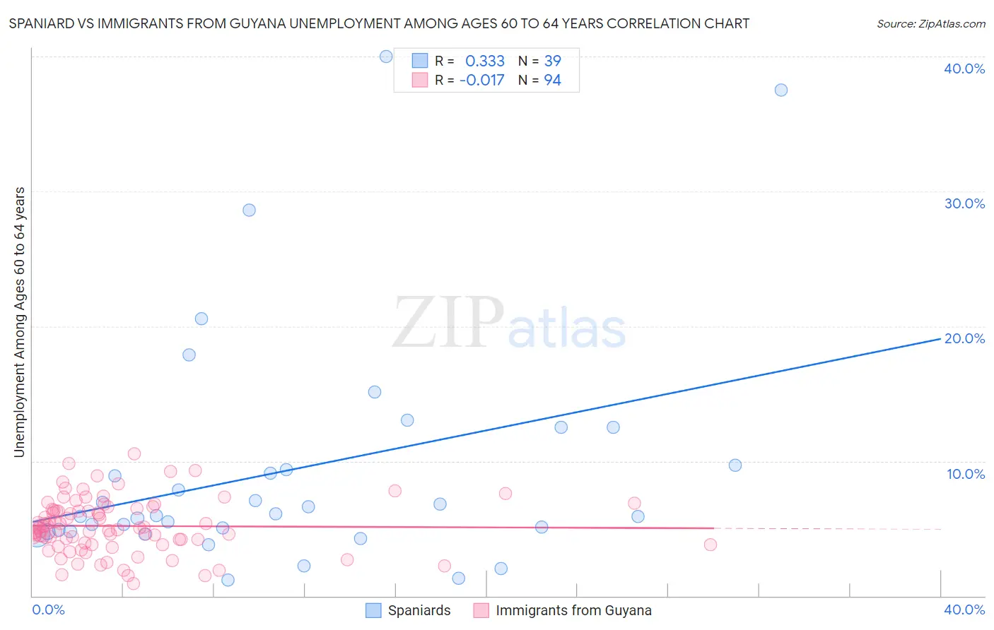 Spaniard vs Immigrants from Guyana Unemployment Among Ages 60 to 64 years