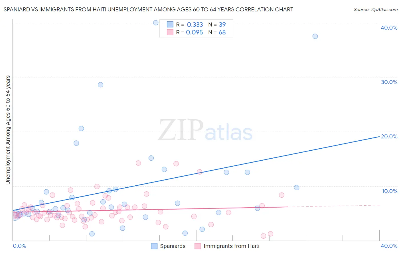 Spaniard vs Immigrants from Haiti Unemployment Among Ages 60 to 64 years