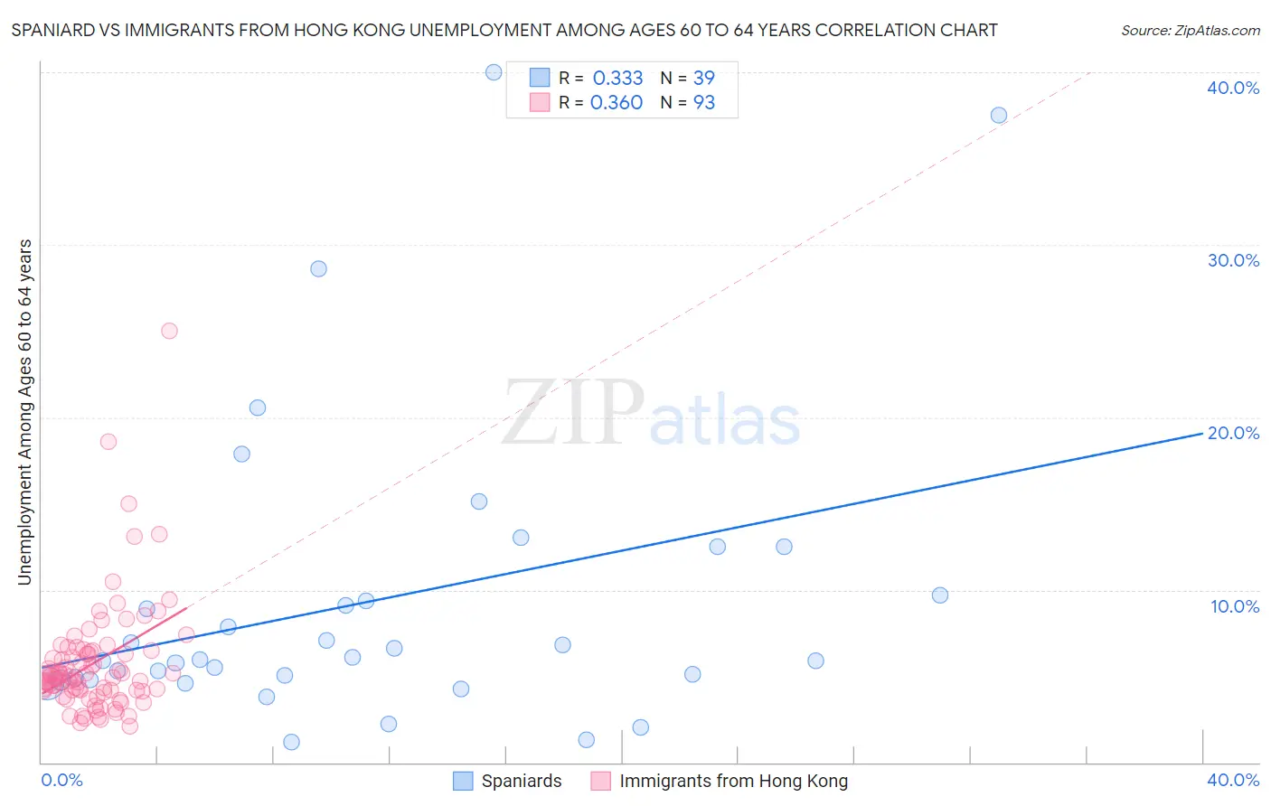 Spaniard vs Immigrants from Hong Kong Unemployment Among Ages 60 to 64 years