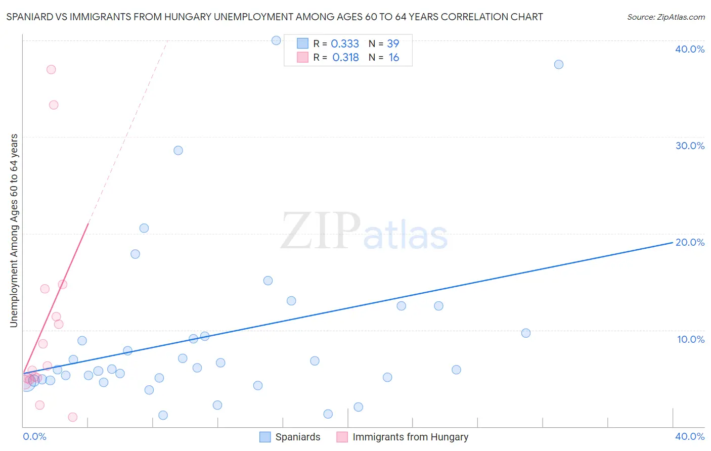 Spaniard vs Immigrants from Hungary Unemployment Among Ages 60 to 64 years