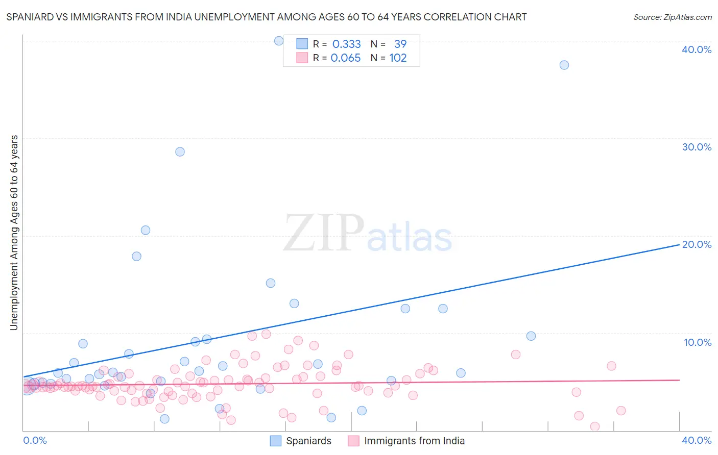 Spaniard vs Immigrants from India Unemployment Among Ages 60 to 64 years