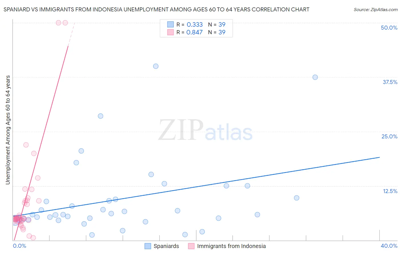 Spaniard vs Immigrants from Indonesia Unemployment Among Ages 60 to 64 years