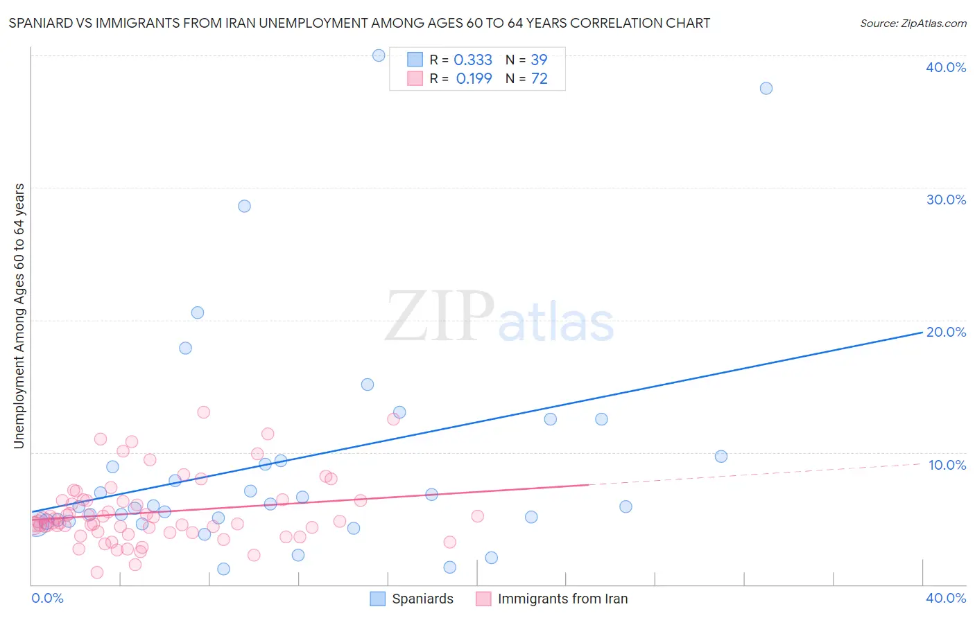 Spaniard vs Immigrants from Iran Unemployment Among Ages 60 to 64 years