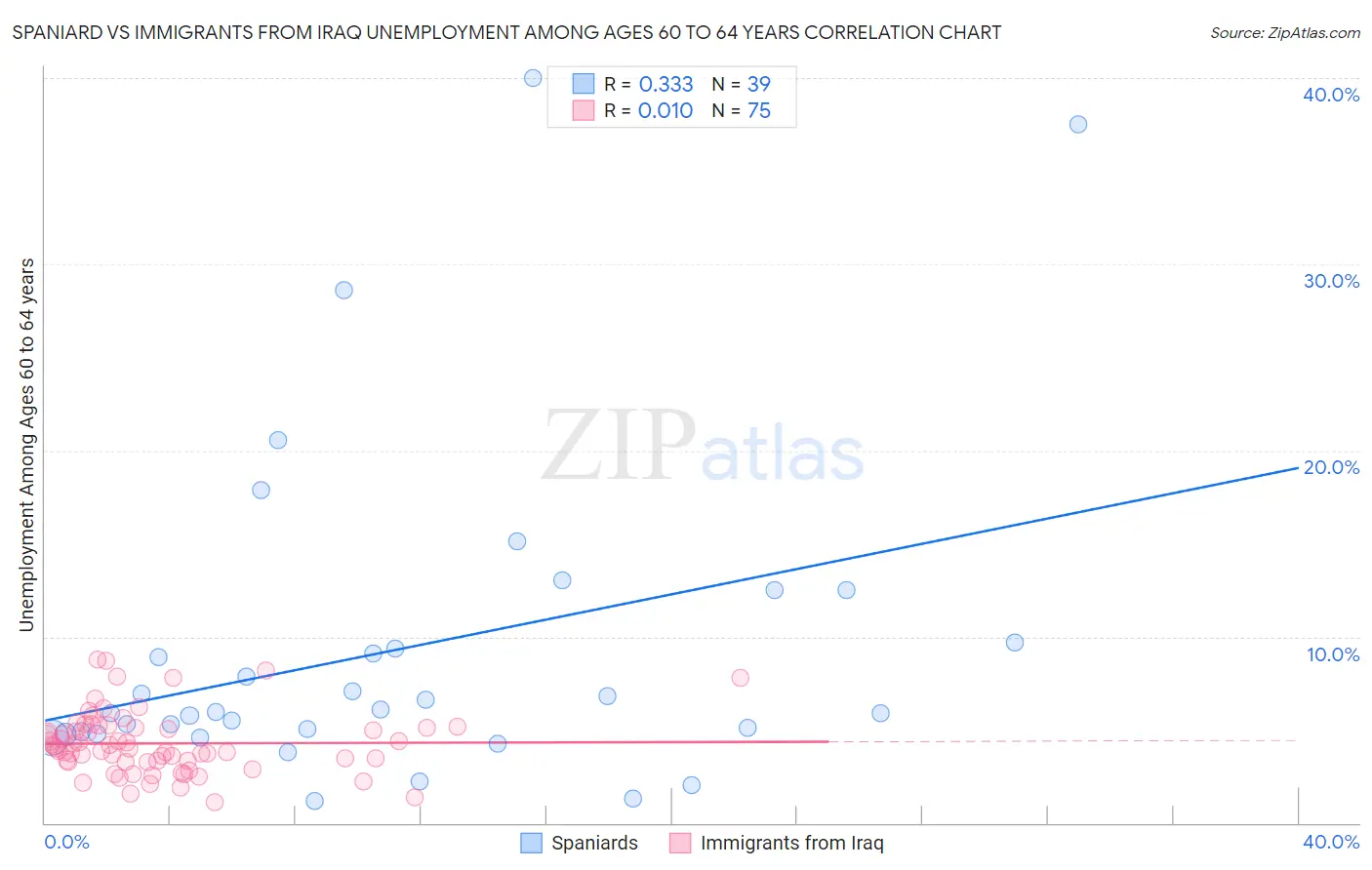 Spaniard vs Immigrants from Iraq Unemployment Among Ages 60 to 64 years