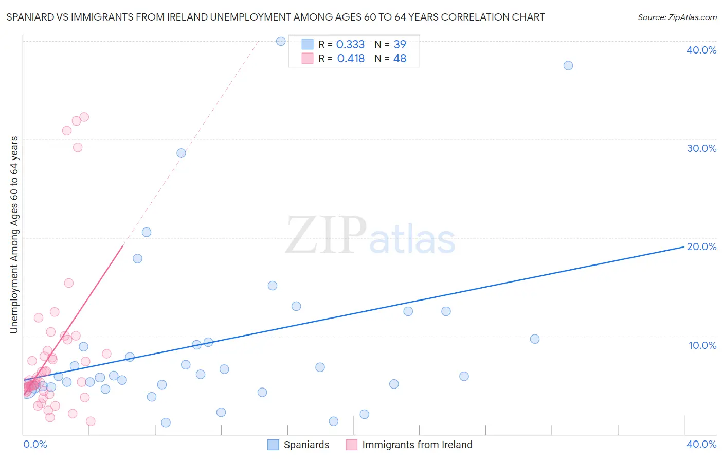 Spaniard vs Immigrants from Ireland Unemployment Among Ages 60 to 64 years