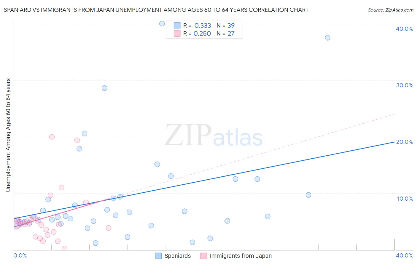 Spaniard vs Immigrants from Japan Unemployment Among Ages 60 to 64 years