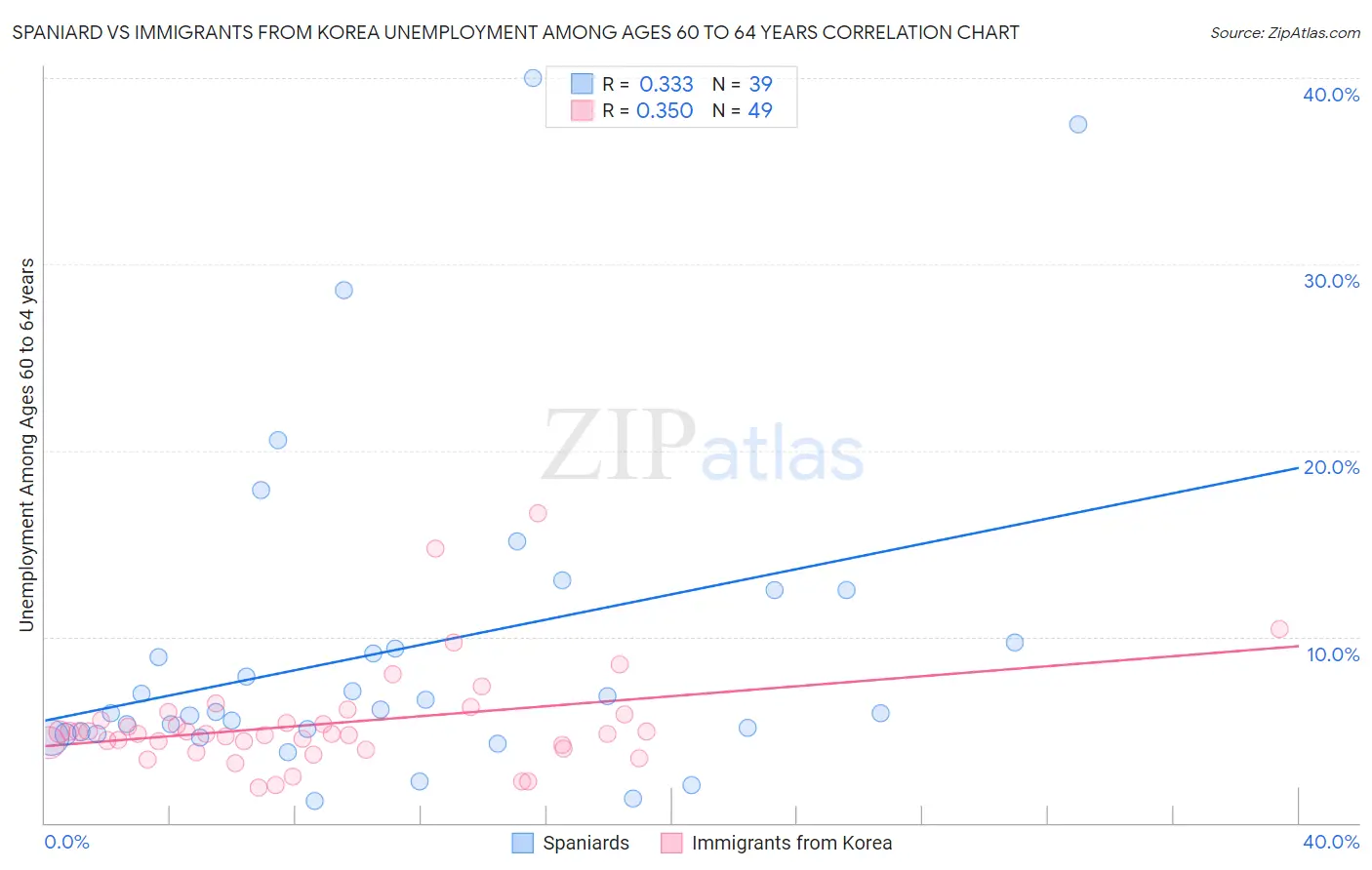 Spaniard vs Immigrants from Korea Unemployment Among Ages 60 to 64 years
