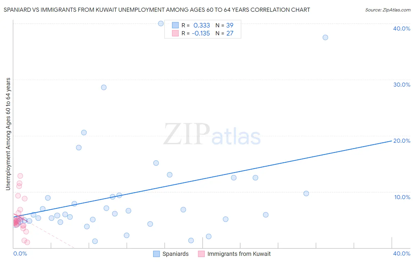 Spaniard vs Immigrants from Kuwait Unemployment Among Ages 60 to 64 years