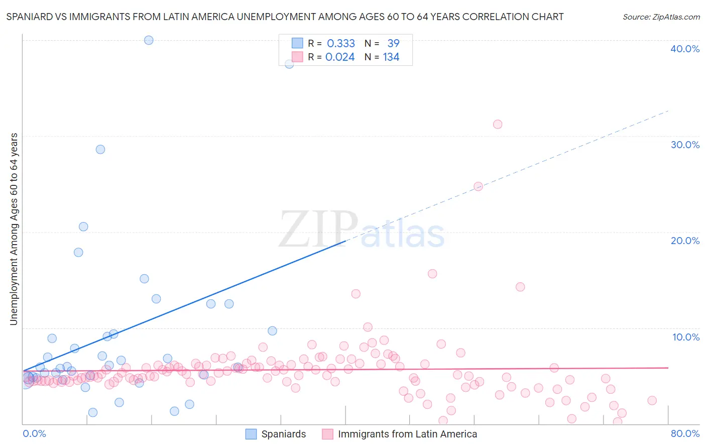 Spaniard vs Immigrants from Latin America Unemployment Among Ages 60 to 64 years