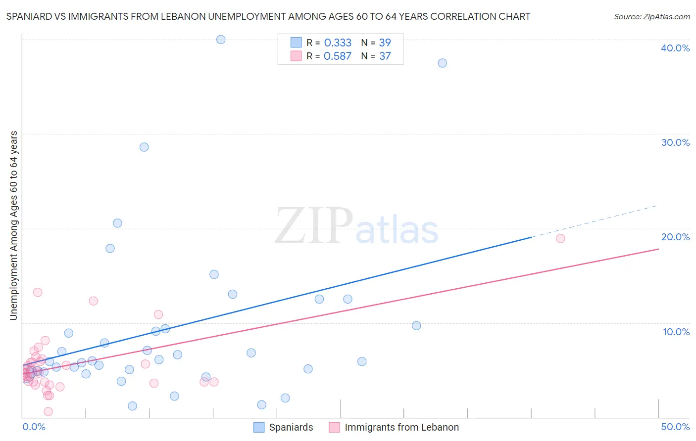 Spaniard vs Immigrants from Lebanon Unemployment Among Ages 60 to 64 years