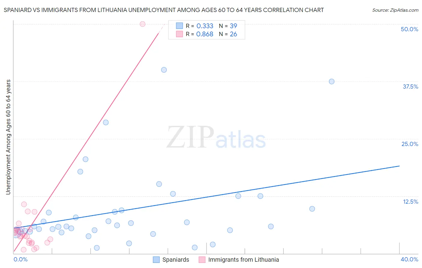 Spaniard vs Immigrants from Lithuania Unemployment Among Ages 60 to 64 years