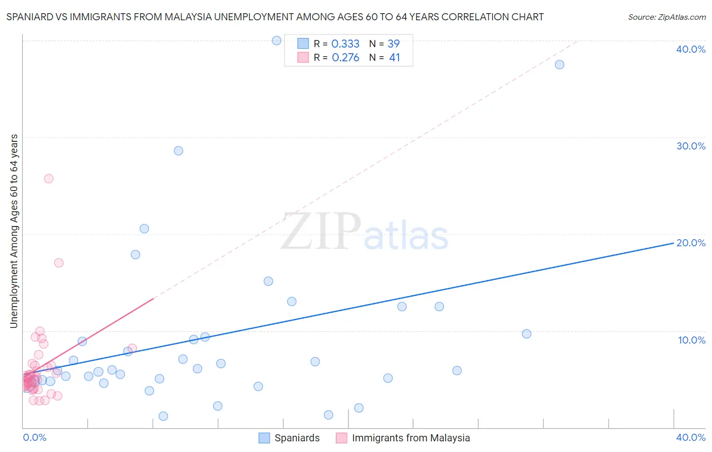 Spaniard vs Immigrants from Malaysia Unemployment Among Ages 60 to 64 years