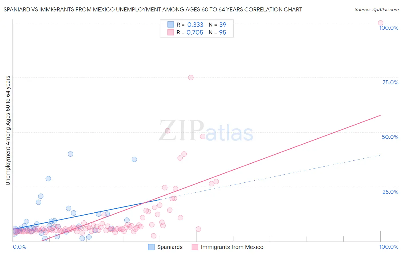 Spaniard vs Immigrants from Mexico Unemployment Among Ages 60 to 64 years