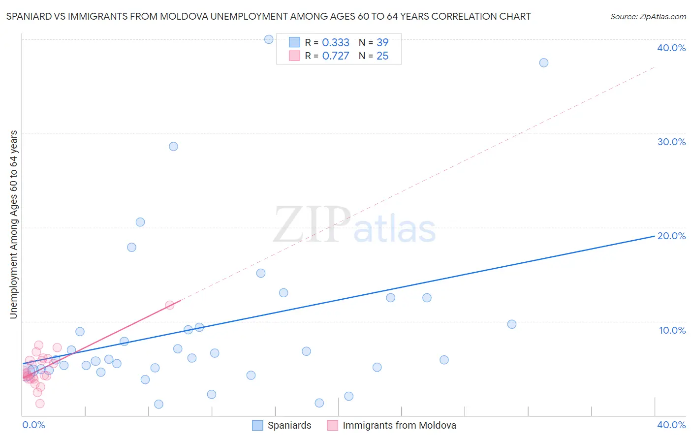 Spaniard vs Immigrants from Moldova Unemployment Among Ages 60 to 64 years